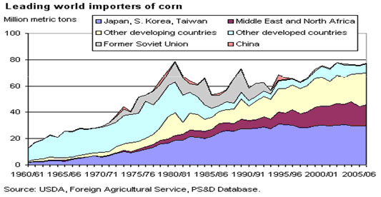 world corn futures cart